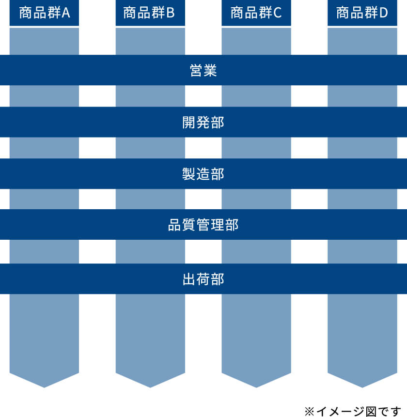 よくある組織図の例